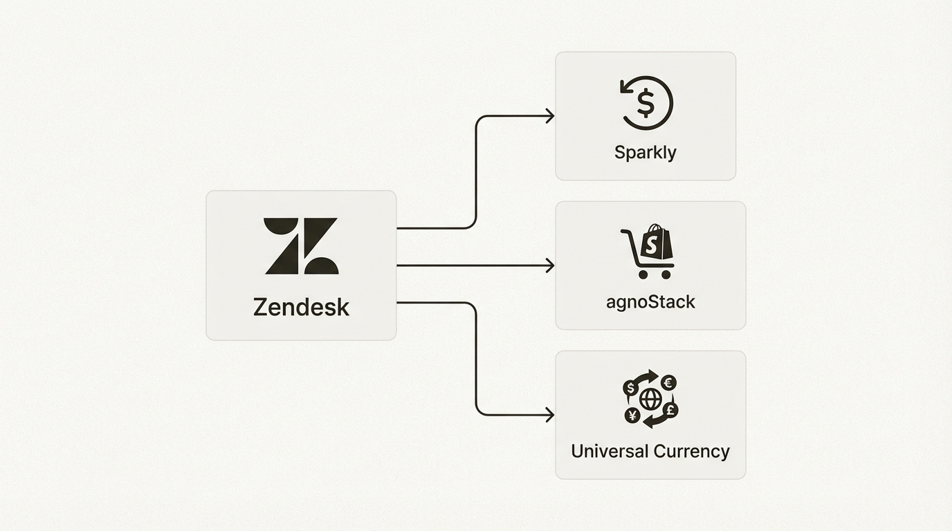 Specialized marketplace apps extending Zendesk capabilities for complex multi-currency workflows