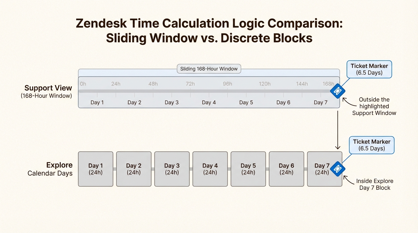 Janelas deslizantes horárias versus dias corridos para resolver discrepâncias de dados