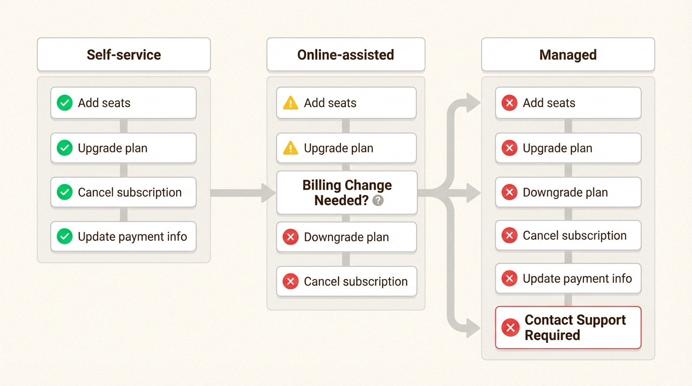 Ce diagramme vous aide à identifier si votre type de compte Zendesk autorise les modifications directes de facturation ou nécessite de contacter le support client pour les modifications.