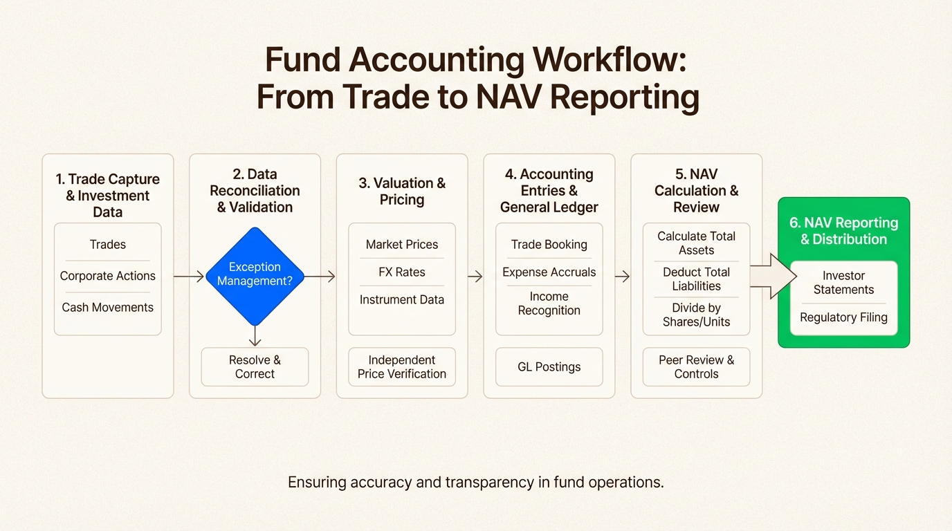 Fund accountants sit at the center of multiple stakeholder relationships