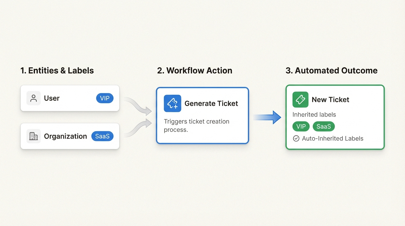 Ce flux de travail montre comment l’héritage des balises élimine la saisie manuelle en appliquant automatiquement le contexte du client et du compte à chaque nouvelle demande de support.