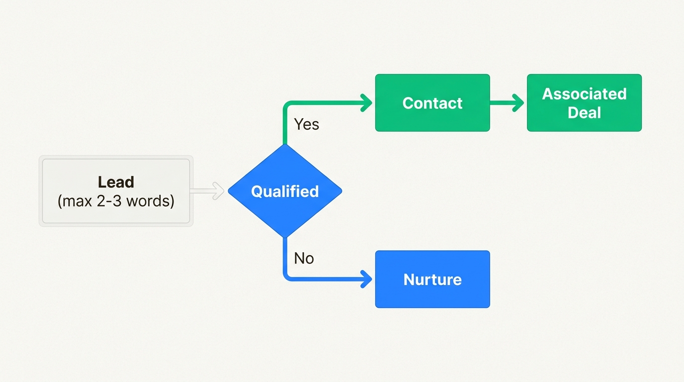 Flowchart showing lead to contact to deal conversion in CRM