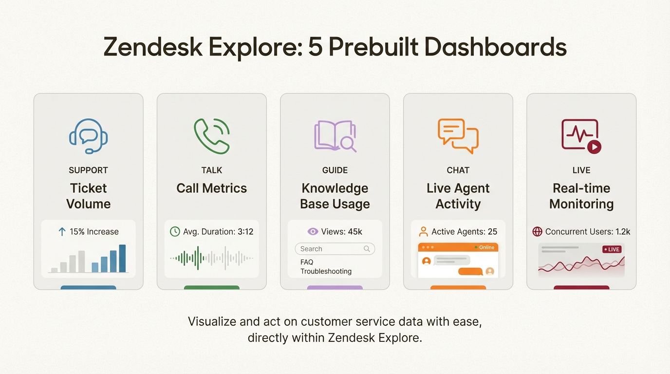 Esses painéis pré-construídos fornecem visibilidade imediata do desempenho do suporte em todos os canais de comunicação, sem exigir configuração manual.