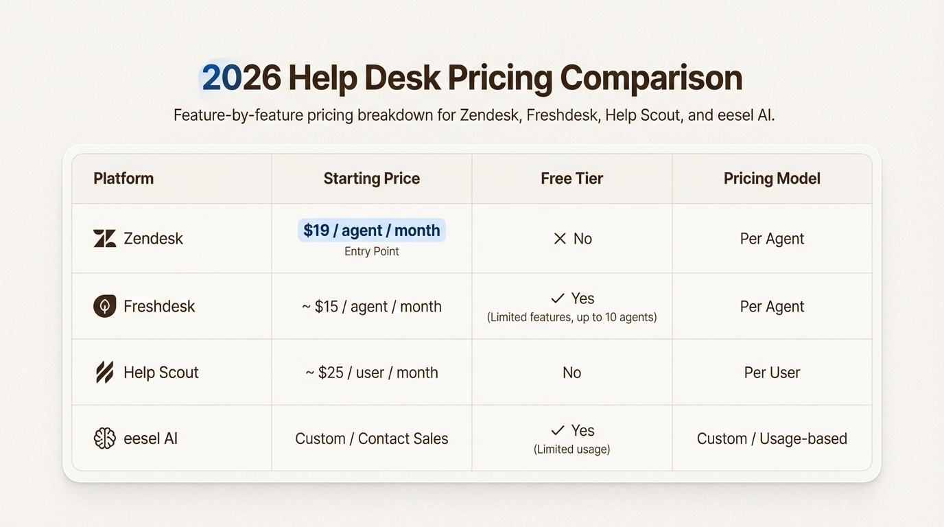 Comparação de preços de help desk mostrando custos de entrada e disponibilidade de nível gratuito