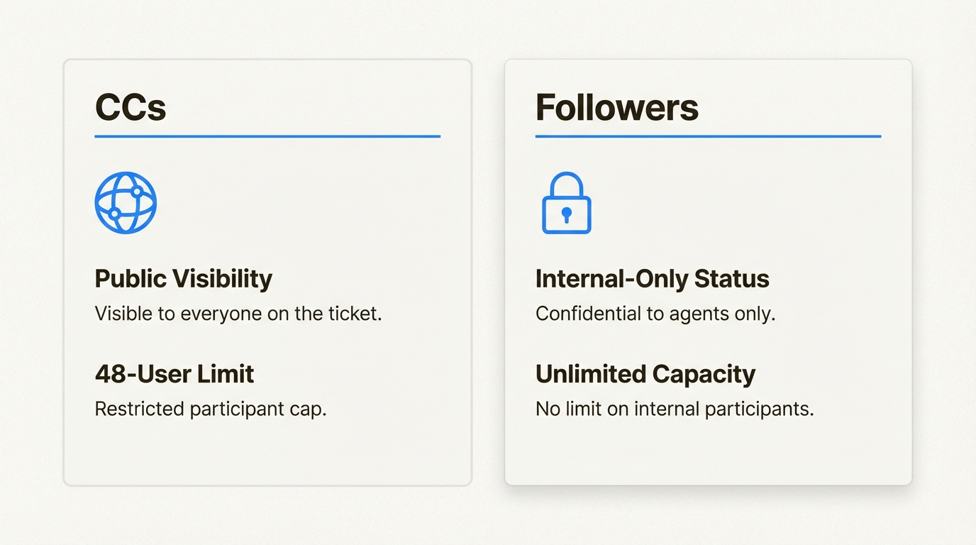 Comparación de CC y seguidores para la transparencia externa vs la coordinación interna