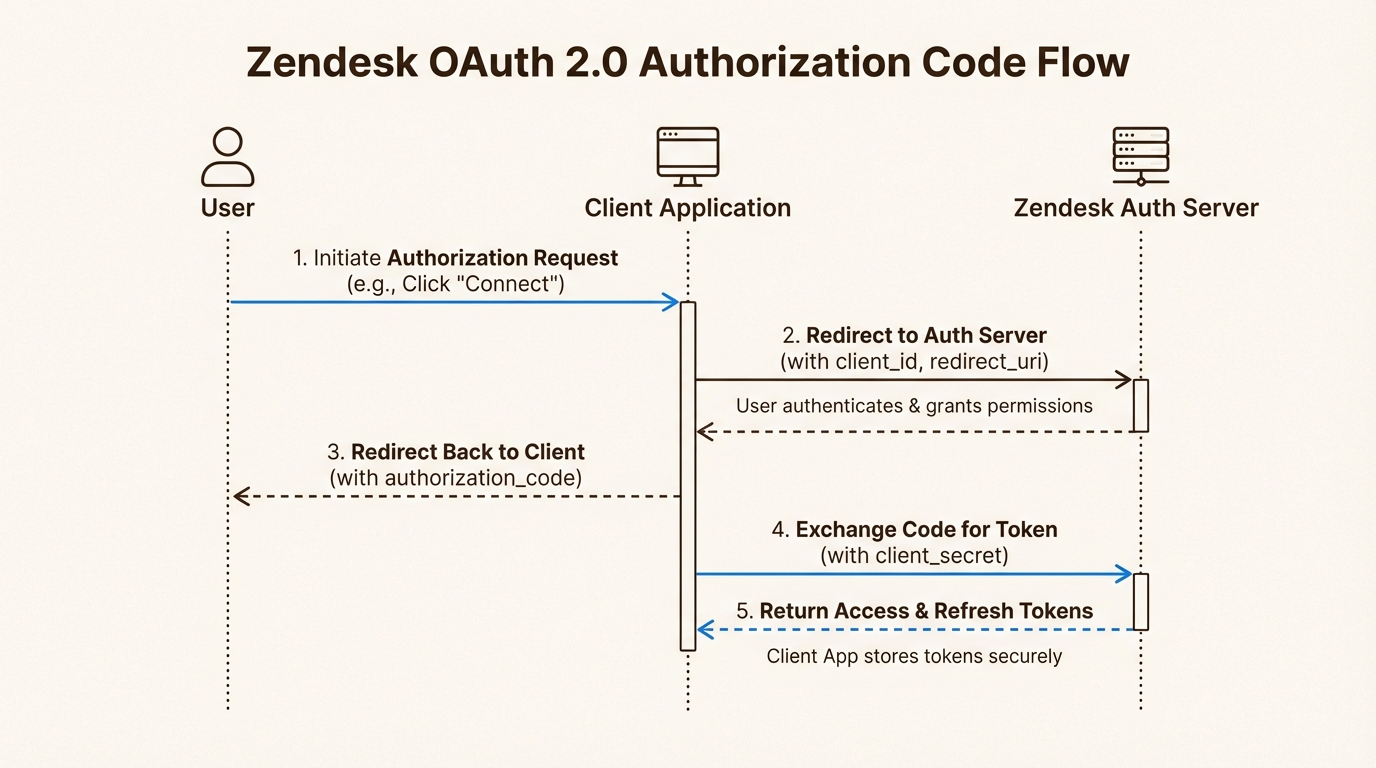 OAuth Autorisierungsflussdiagramm, das den sicheren Tokenaustausch zeigt