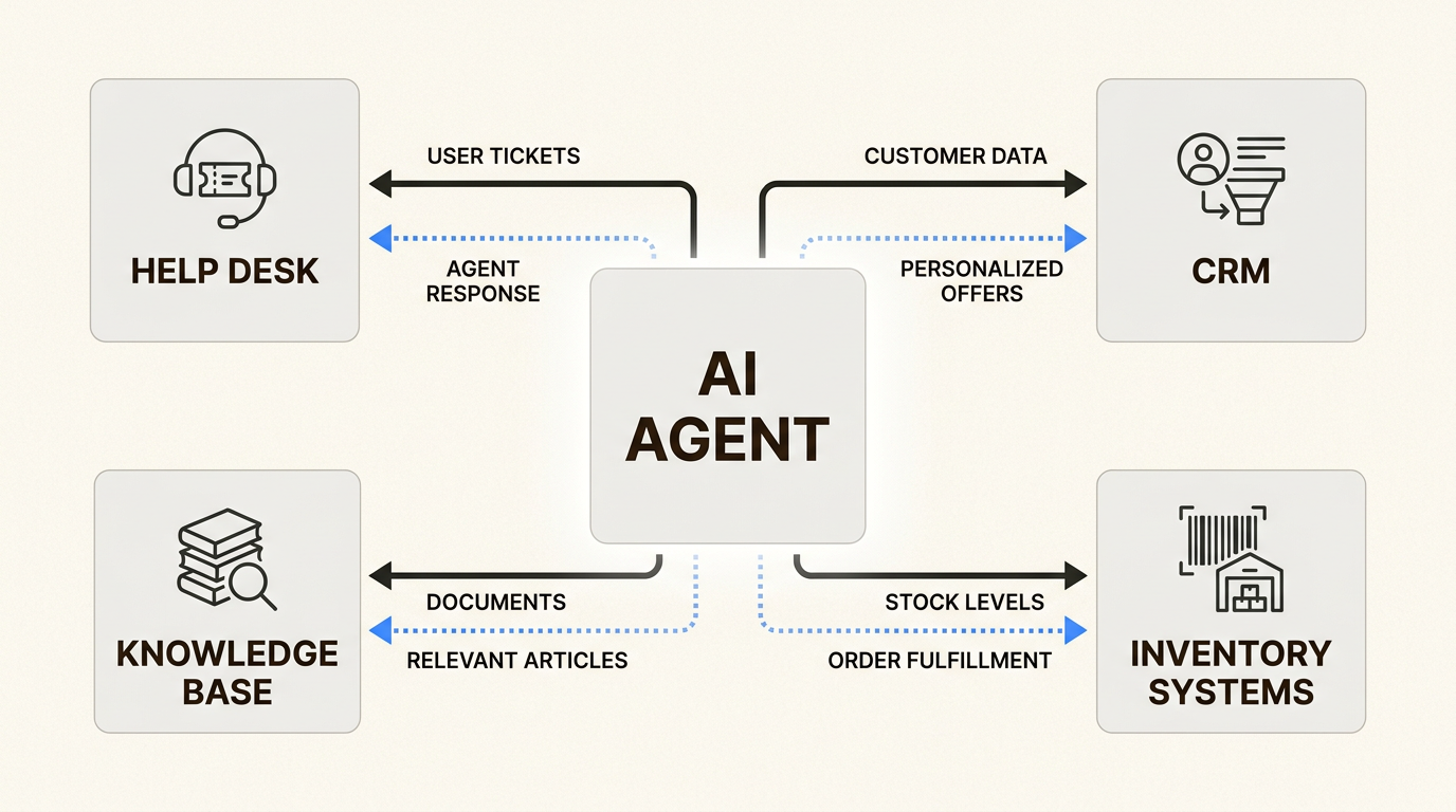 Die nahtlose Integration in Ihren gesamten Technologie-Stack gibt dem KI-Agenten Kontext für einen genauen Echtzeit-Kundensupport.