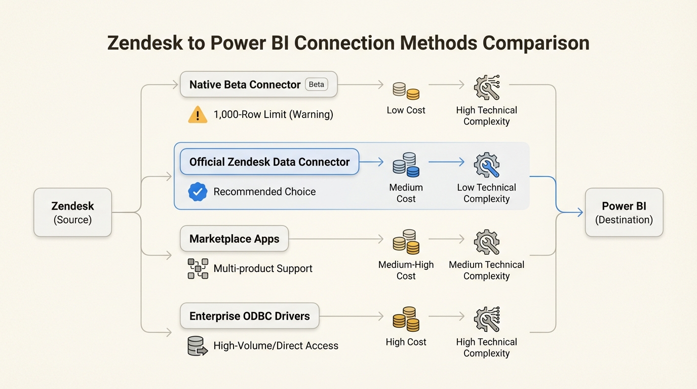 Descripción general de las opciones de conector de Zendesk Power BI por volumen de datos y requisitos técnicos