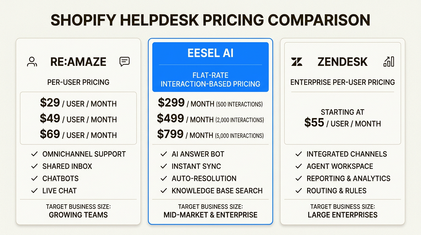 Comparaison des modèles de tarification par poste par rapport à la tarification par interaction pour les solutions de service d'assistance Shopify