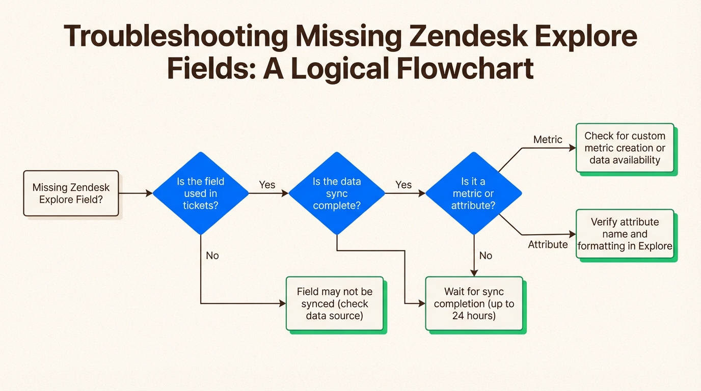 Árbol de decisión para diagnosticar problemas de sincronización de campos personalizados de Zendesk Explore