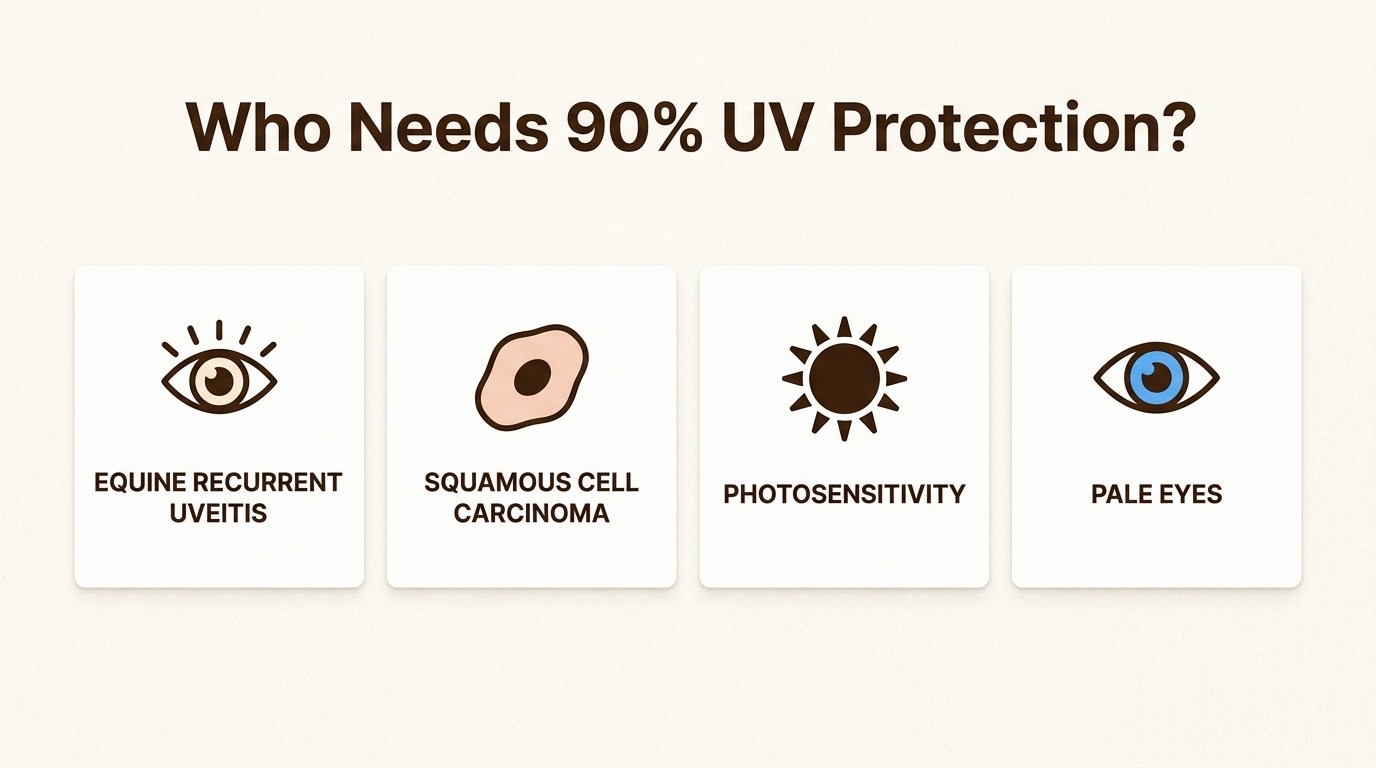 This visual guide outlines the critical medical conditions, such as Uveitis and Squamous Cell Carcinoma, where 90% UV protection is essential for your horse's health and comfort.