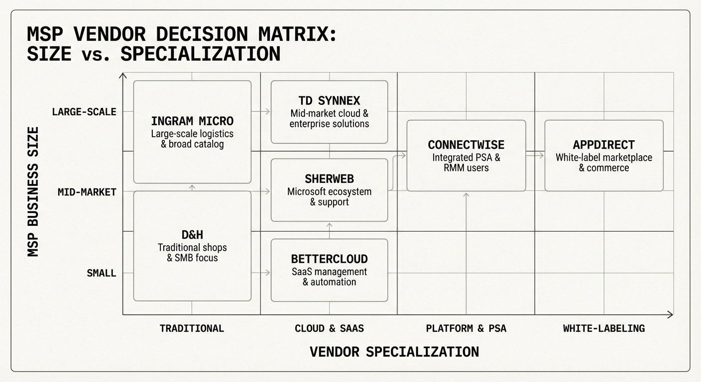 Decision matrix mapping Pax8 alternatives by business size and technical focus