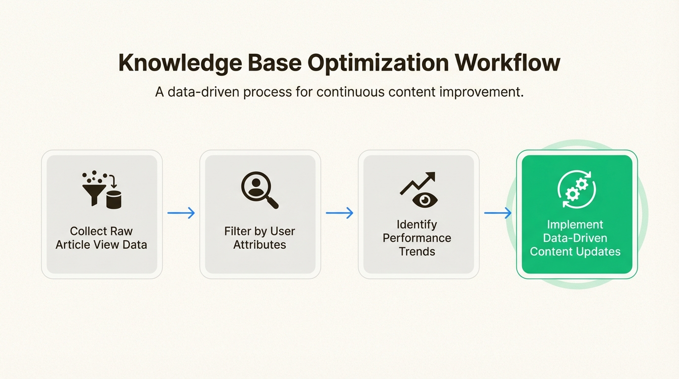 Seguir este fluxo de trabalho estruturado garante que os dados brutos de visualização de artigos sejam sistematicamente transformados em melhorias significativas na central de ajuda.