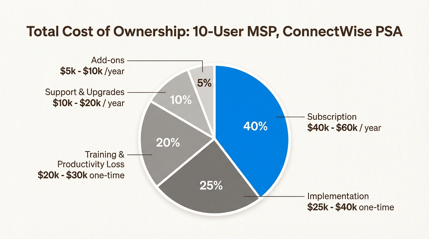 Understanding the full cost breakdown ensures MSPs budget for critical implementation and training phases, not just the monthly subscription.