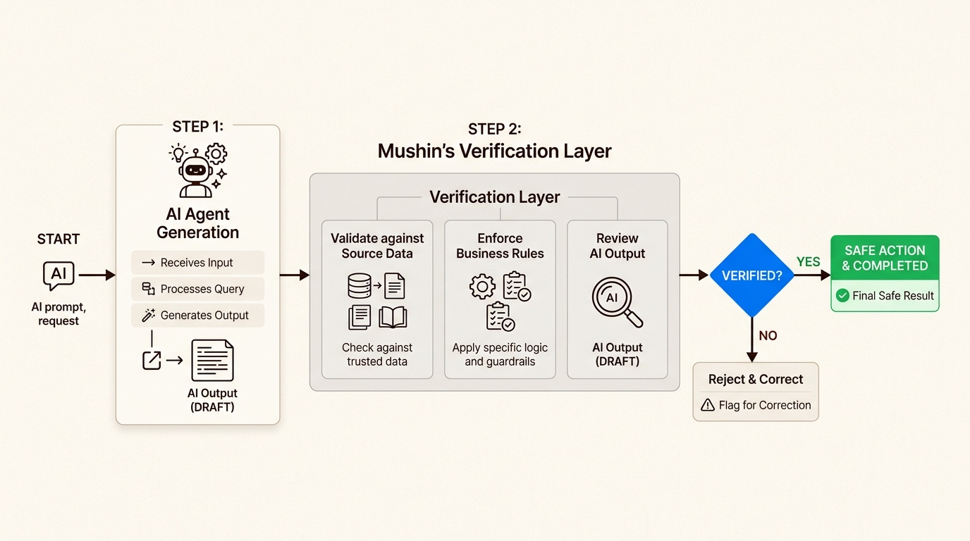 Our verification layer acts as a crucial safeguard, preventing AI hallucinations from impacting your critical business systems and data.
