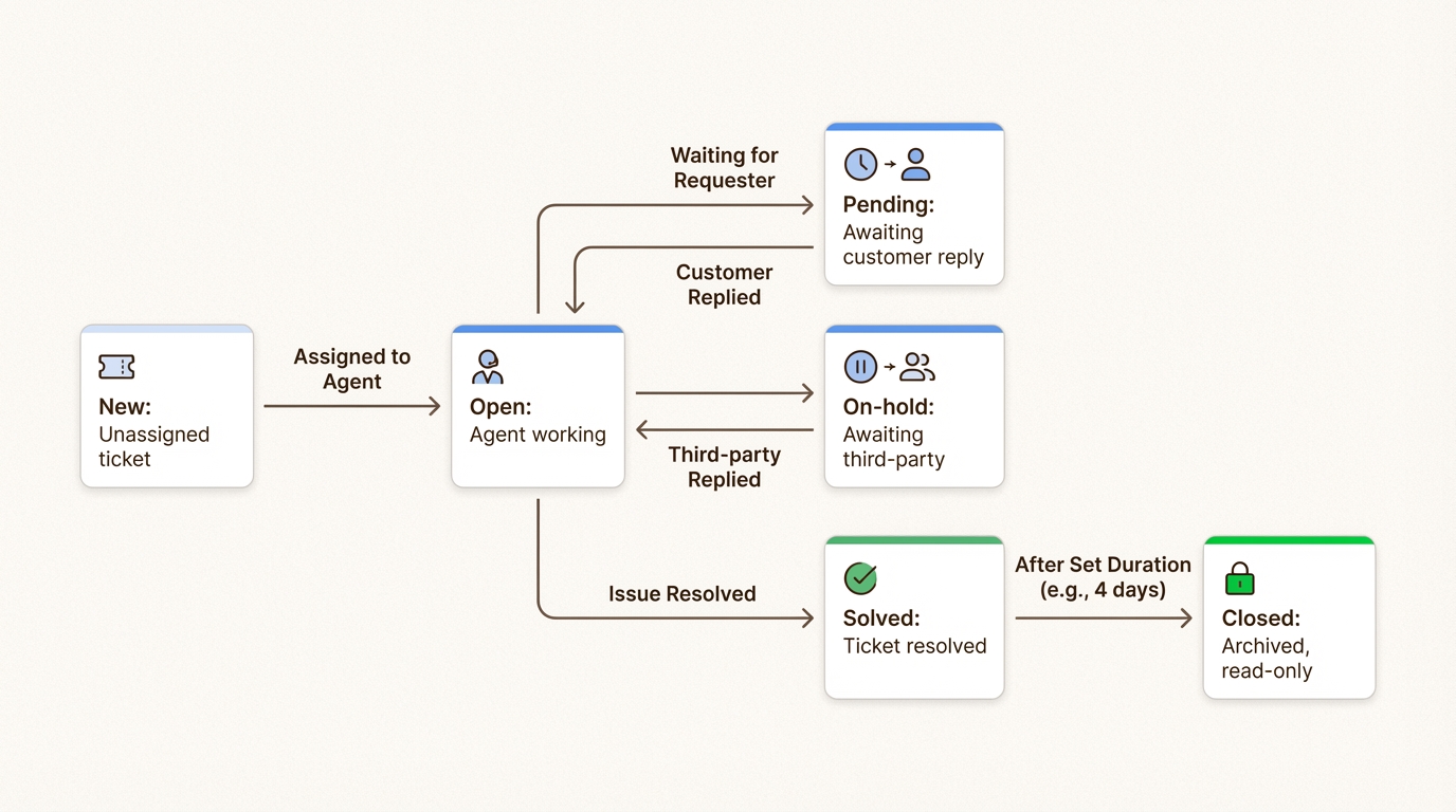 Cycle de vie d'un ticket, de nouveau à fermé, avec les points de transition de statut