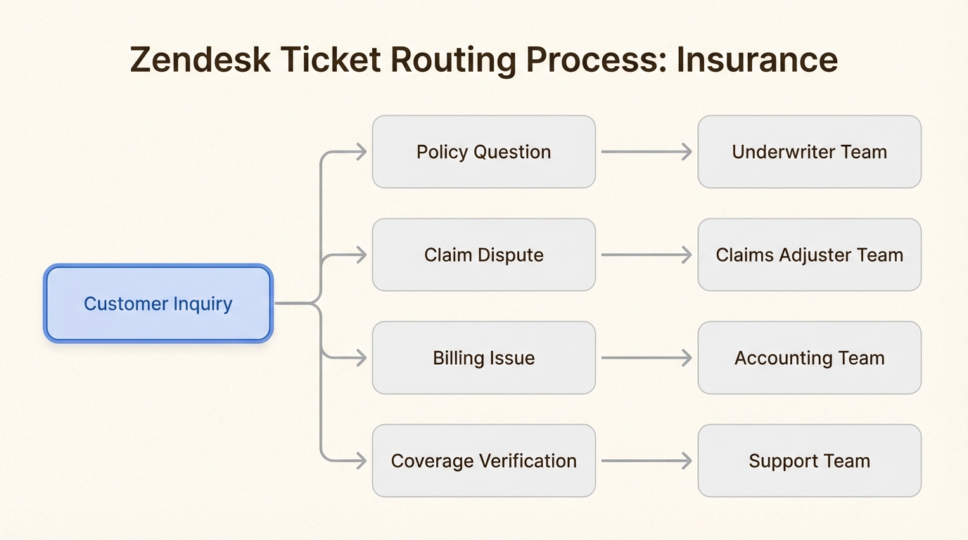 Automatisierte Ticketweiterleitung für Versicherungsanfragen