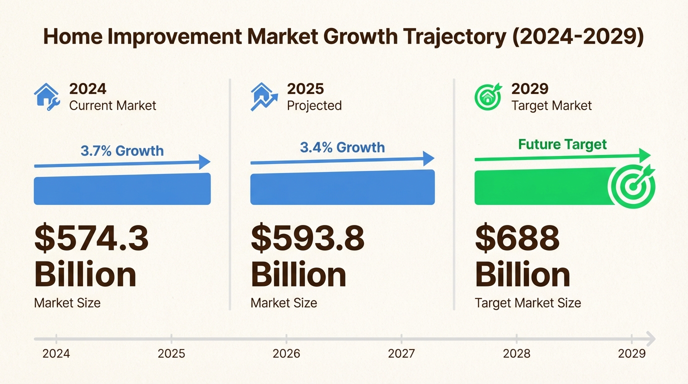 Market projected to grow from $574B to $688B by 2029