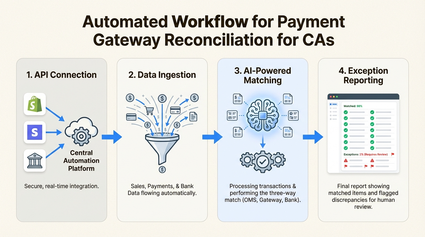 A workflow diagram showing the four steps of an automated reconciliation process from API connection to exception reporting.