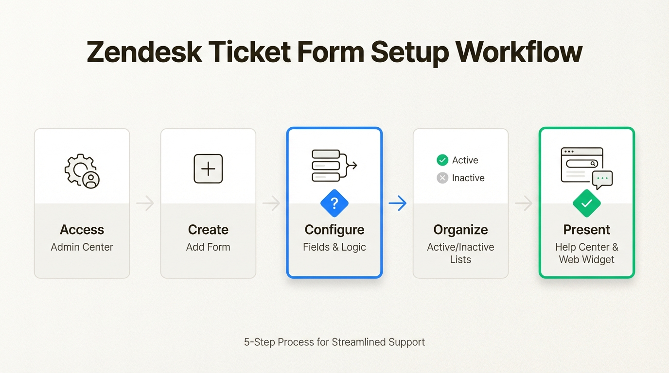 Este flujo de trabajo de cinco pasos proporciona una hoja de ruta para construir un proceso de admisión estructurado que reduce la fricción del agente y mejora la satisfacción del cliente.