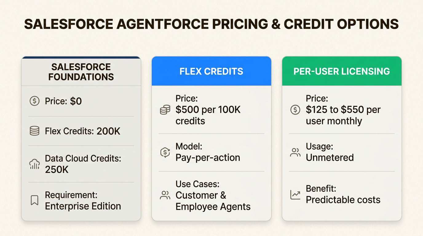 Comparação dos modelos de preços do Agentforce mostrando quando fazer a transição de créditos gratuitos para planos pagos