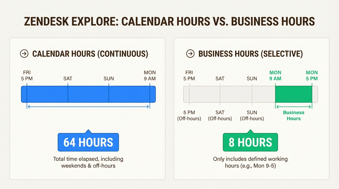 Comparar horas corridas e horas úteis ajuda as equipes a escolher a métrica certa para relatar o desempenho versus a experiência do cliente.