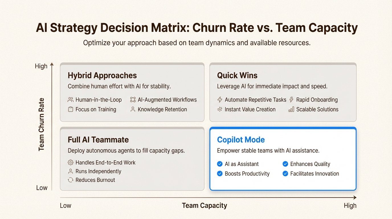 Matrice de sélection de la stratégie de prévention du churn