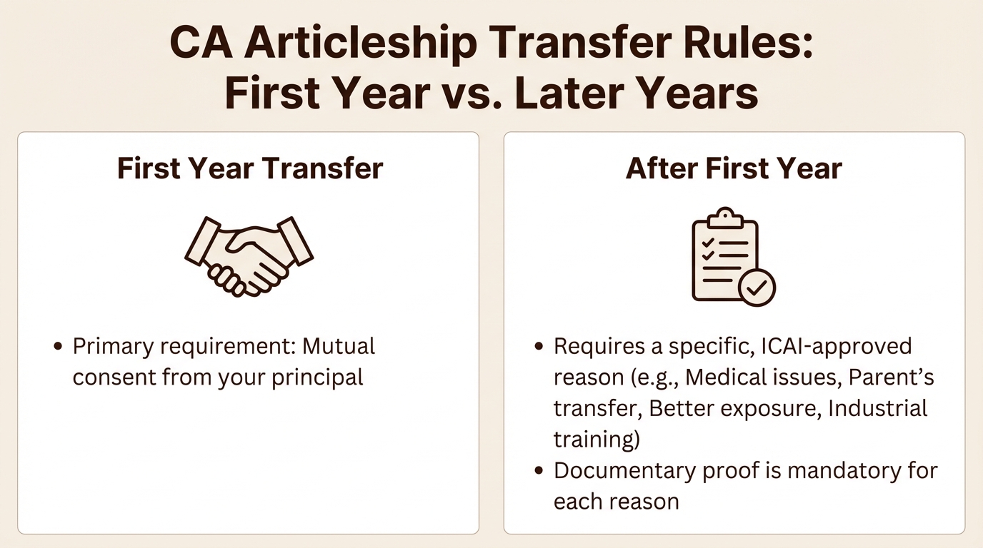 An infographic explaining the rules for taking a transfer in CA articleship, comparing the first year to subsequent years and Form 109 requirements.