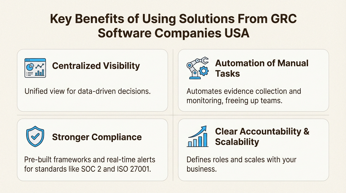 An infographic showing four key benefits of using solutions from GRC software companies in the USA: centralized visibility, automation, stronger compliance, and scalability.