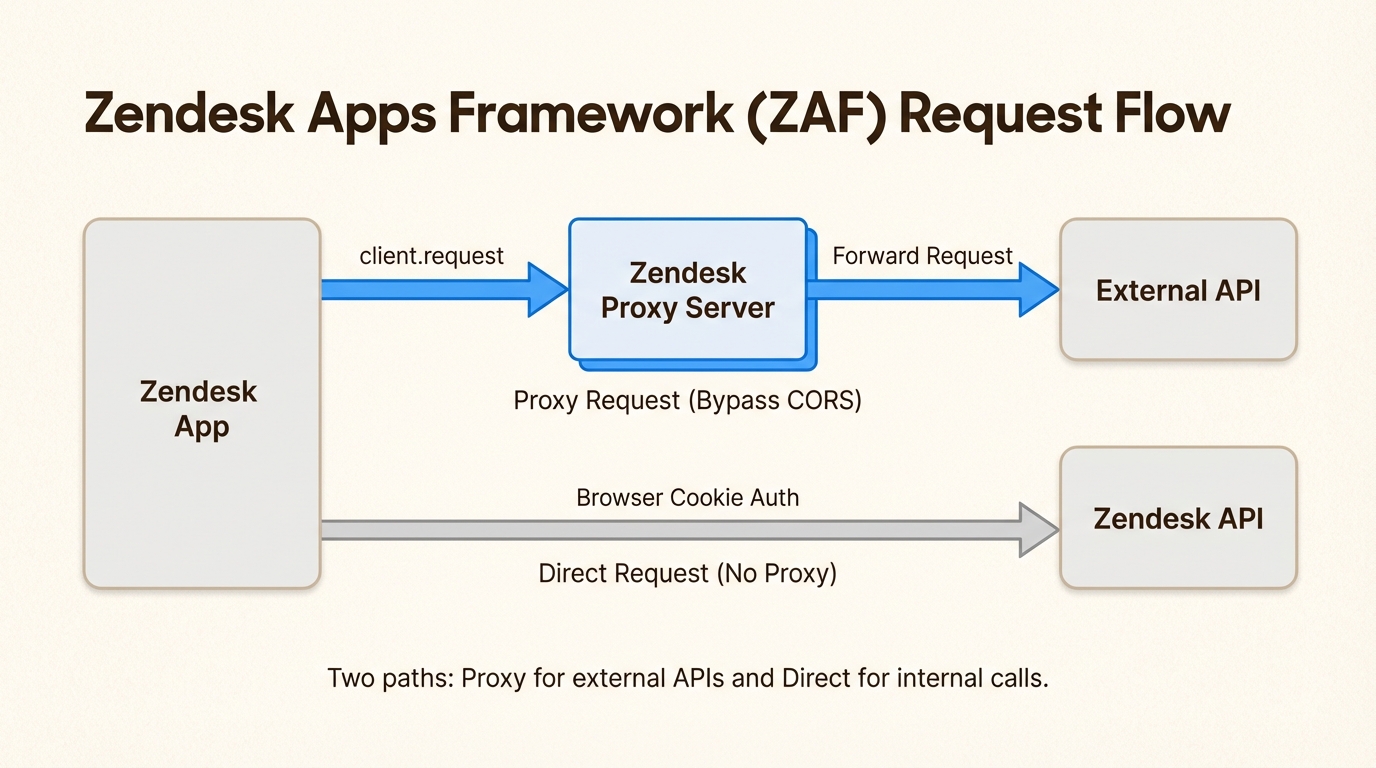 Diagrama de arquitetura mostrando o roteamento de comunicação segura de solicitações externas por meio de um proxy para evitar erros de segurança de origem cruzada baseados no navegador