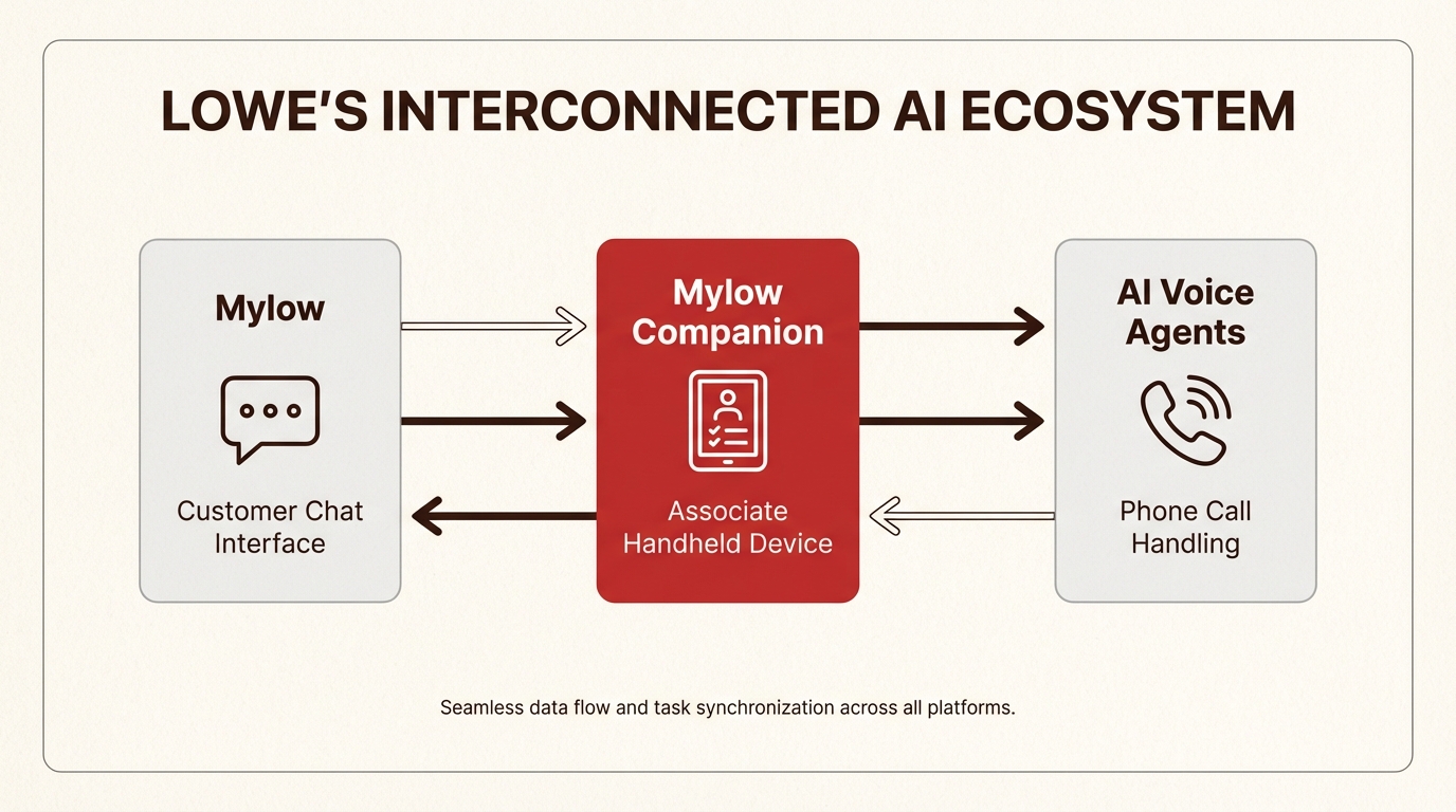 Lowe's AI ecosystem showing Mylow, Mylow Companion, and voice agents
