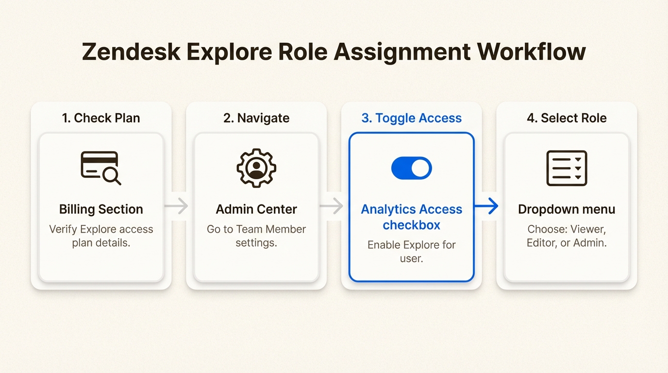 Processo de quatro etapas para atribuir funções do Zendesk Explore aos membros da equipe