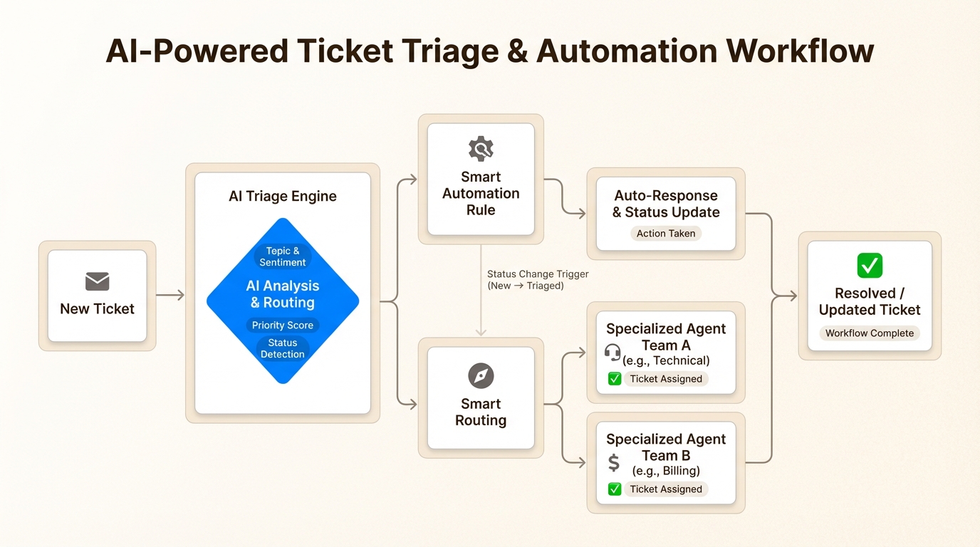 Flux de travail de triage et d'automatisation des tickets basé sur l'IA pour le support client
