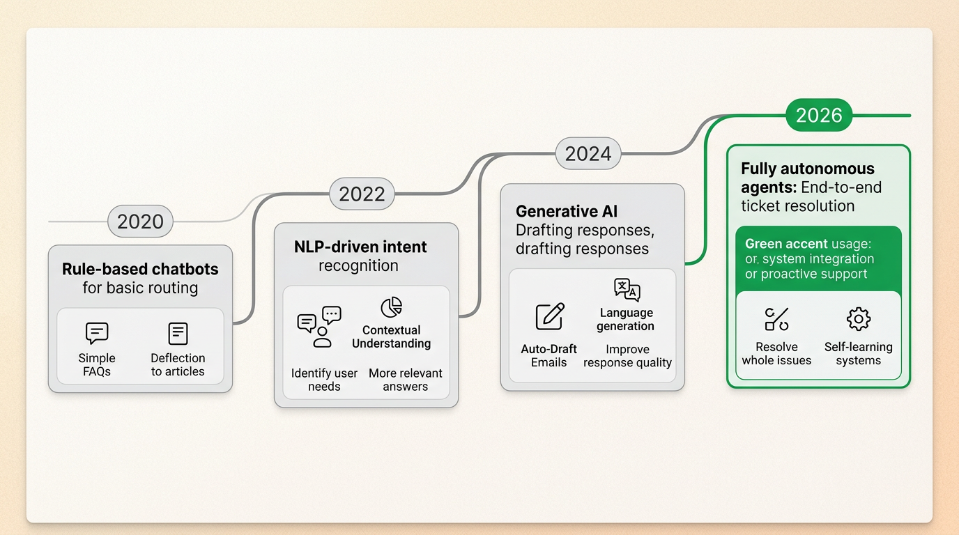 Diese Zeitleiste hebt den Wandel von der einfachen automatisierten Weiterleitung zu autonomen Agenten hervor, die komplexe B2B-Support-Tickets selbstständig lösen.