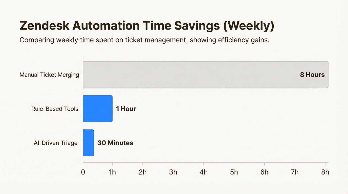 Ganancias de productividad de los agentes gracias a los flujos de trabajo de gestión de tickets asistidos por IA