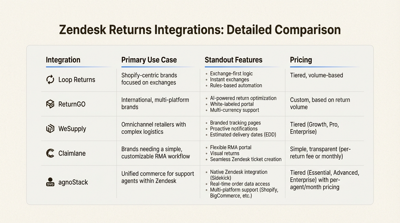 Comparaison des principales plateformes de gestion des retours pour les opérations e-commerce