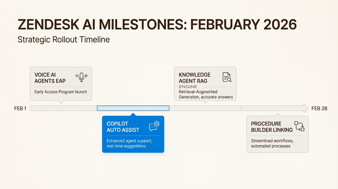 Cette chronologie résume les principales versions de fonctionnalités d'IA, permettant aux administrateurs d'identifier quels nouveaux outils d'automatisation sont prêts à être déployés.