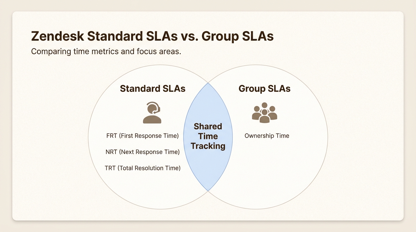 Diagrama de Venn mostrando como os SLAs padrão e de grupo se sobrepõem no rastreamento do tempo, enquanto atendem a diferentes objetivos do cliente e internos