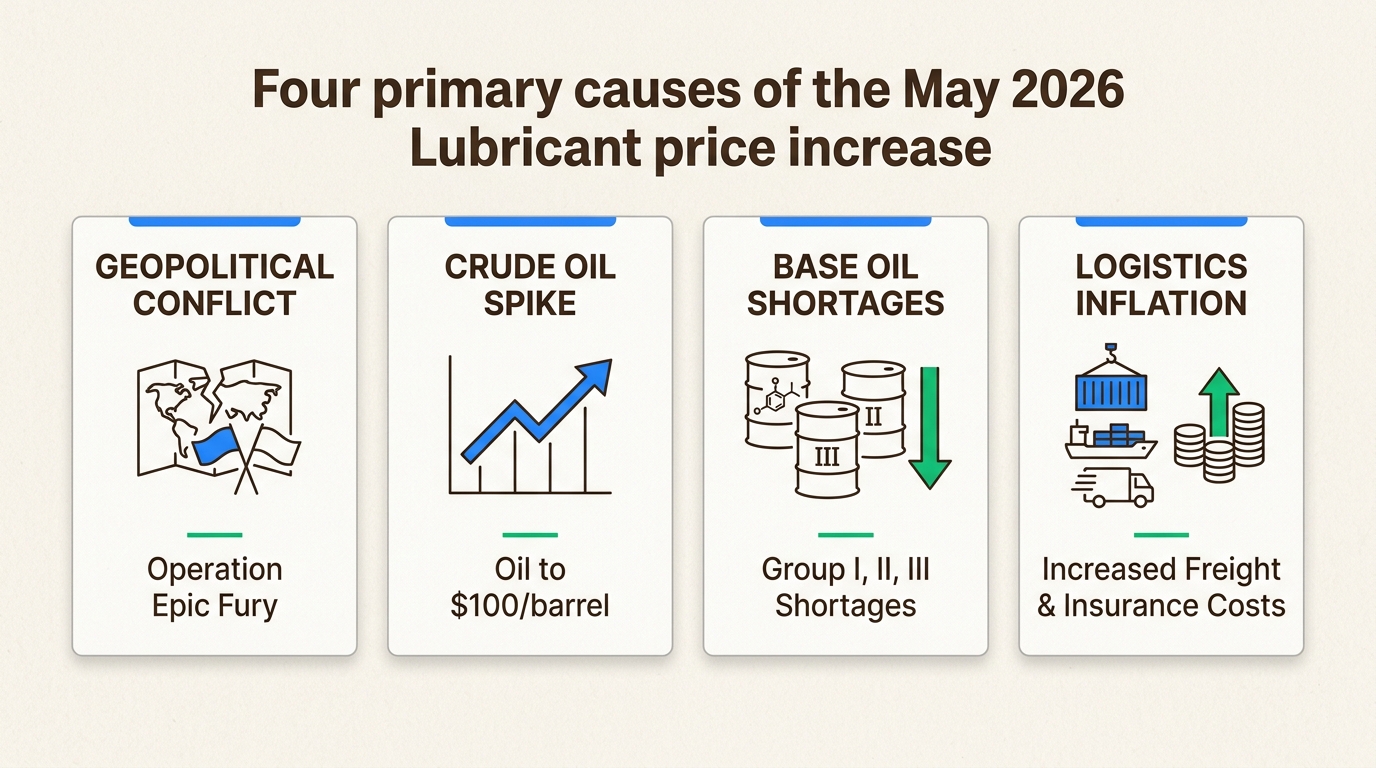 Discover the critical factors, from geopolitical conflict to base oil shortages, fueling the unprecedented lubricant price increases in May 2026.