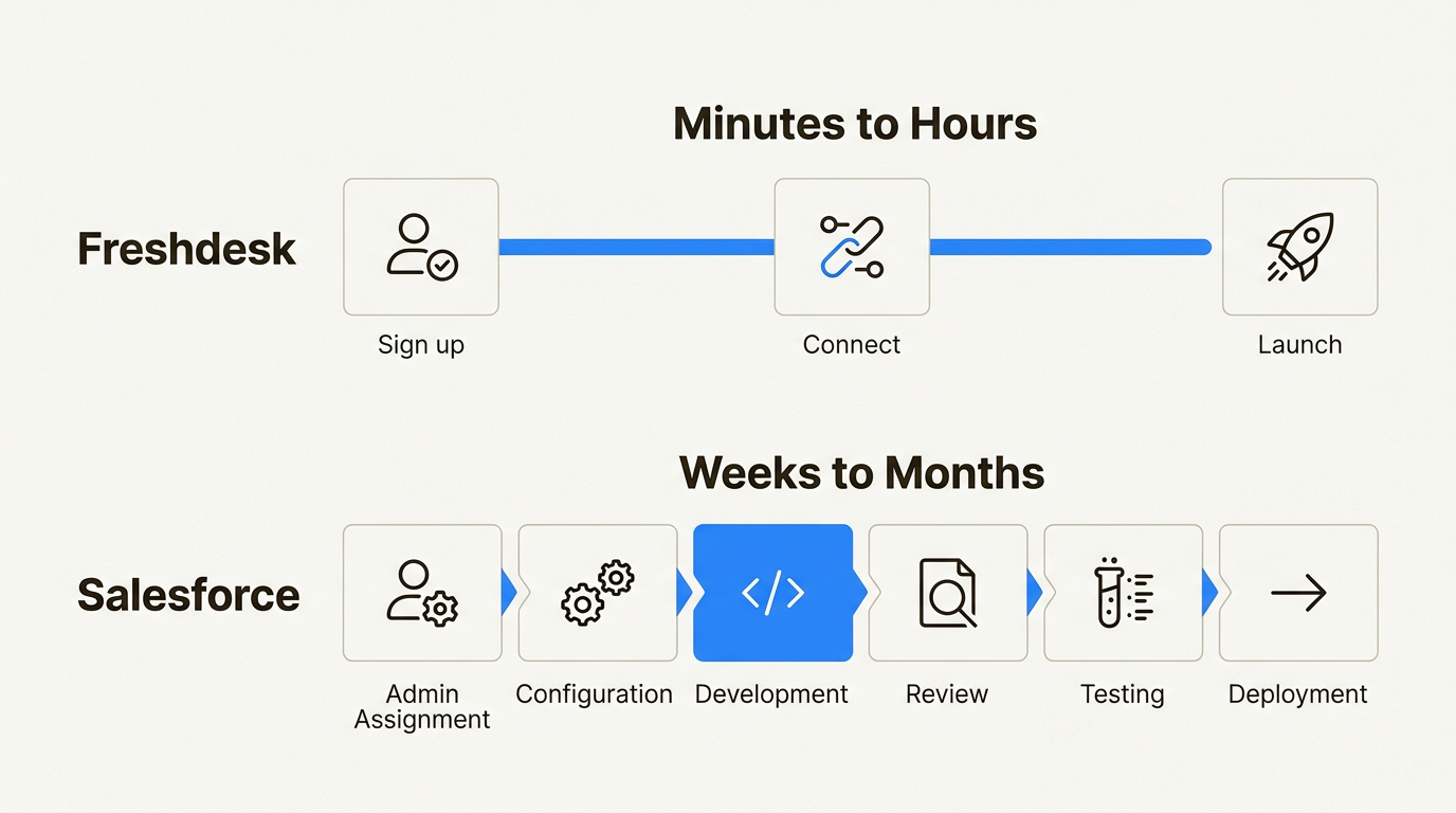 Comparaison du calendrier de mise en œuvre montrant le délai de rentabilisation immédiat de Freshdesk par rapport à la période de configuration plus longue de Salesforce