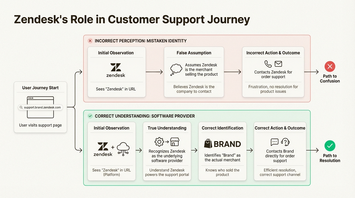 Comprendre la distinction entre l'infrastructure de support de Zendesk et le détaillant réel aide les clients à adresser leurs demandes à la bonne équipe