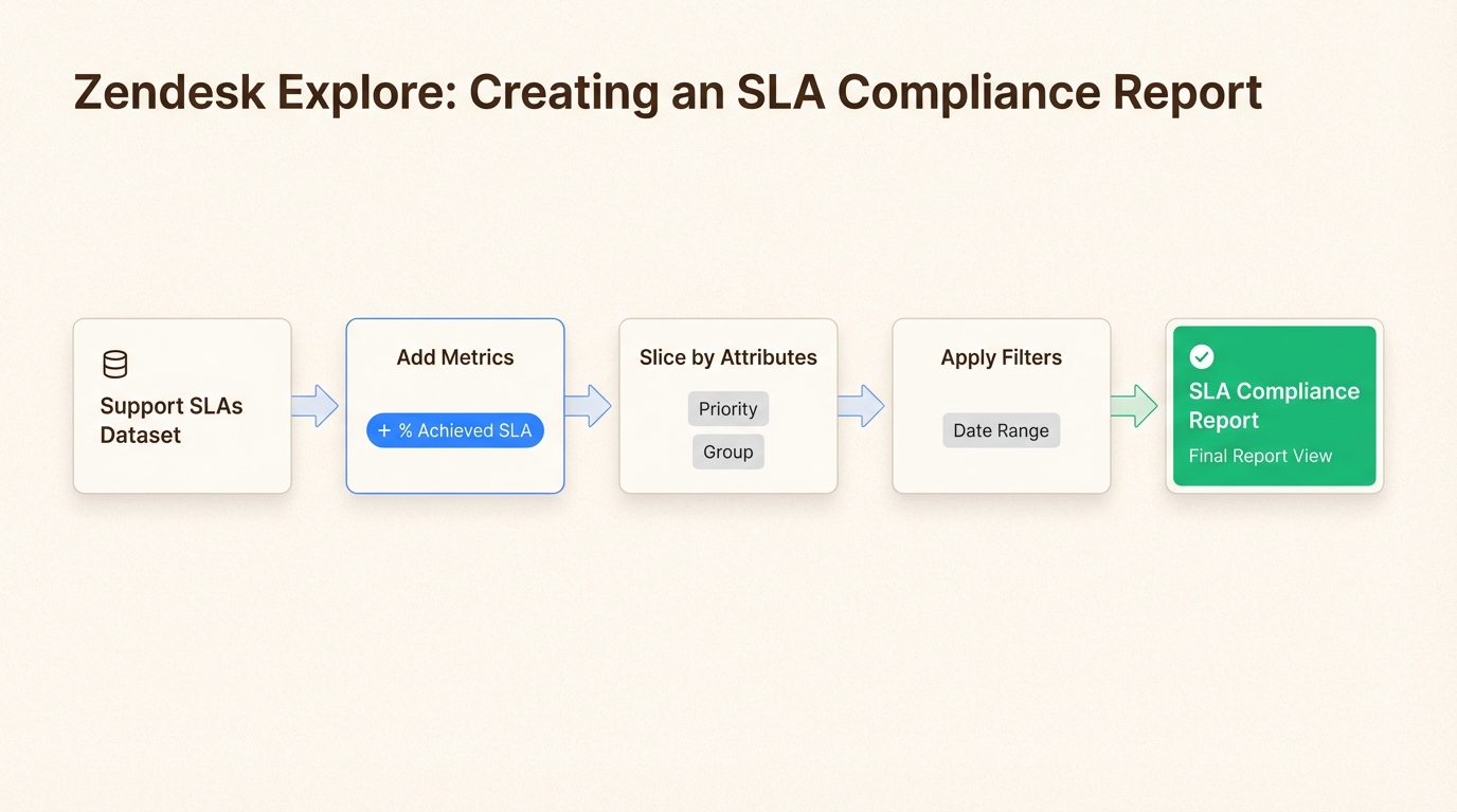 Conjuntos de dados, métricas e atributos transformando dados de suporte em insights de desempenho