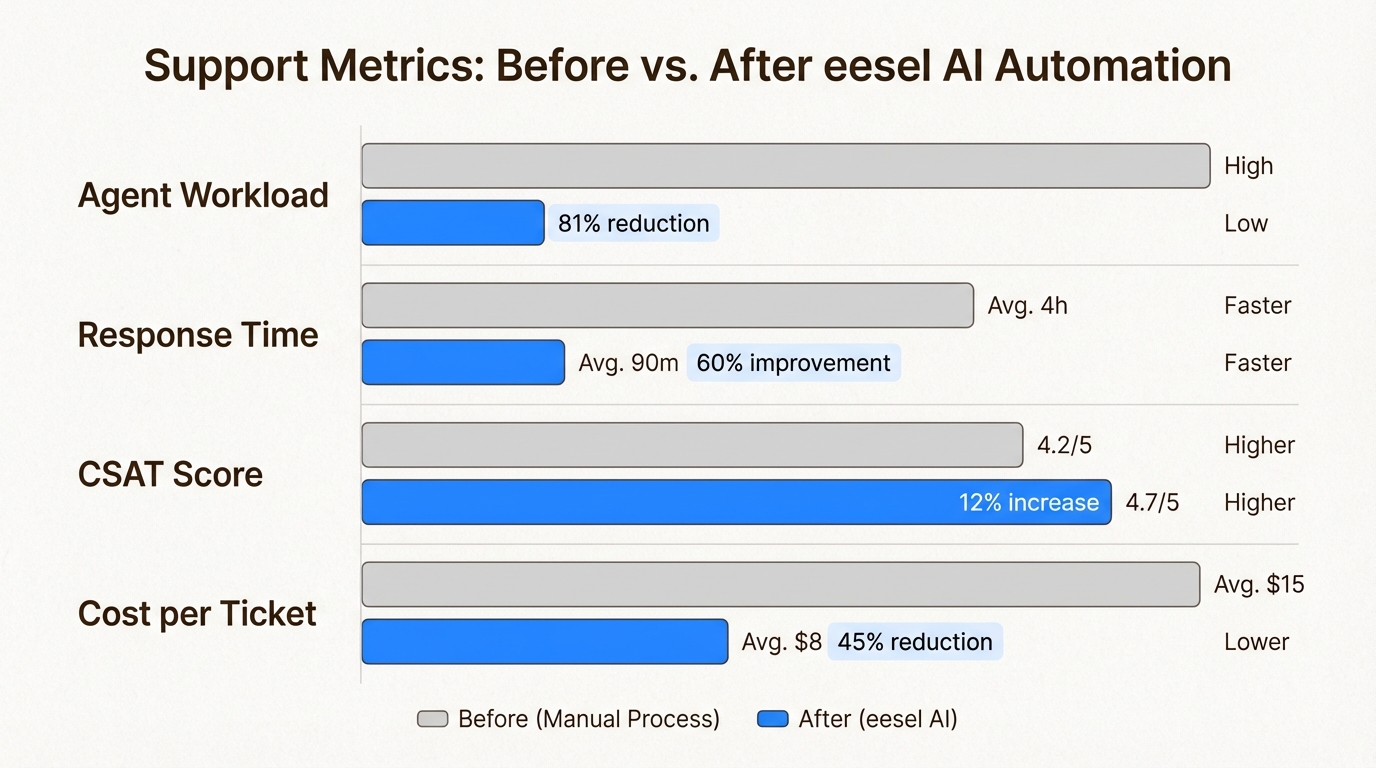 KI-gestützte Automatisierung verbessert die betriebliche Effizienz und die Kundenzufriedenheit