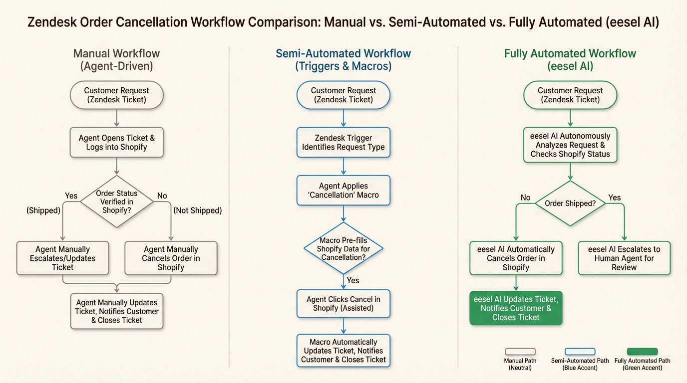 La transition des flux de travail manuels vers les flux de travail basés sur l'IA réduit la charge de travail des agents et accélère la résolution des problèmes des clients