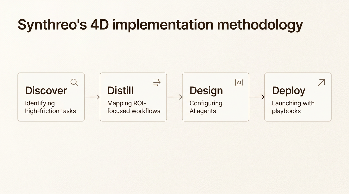 The 4D methodology for AI automation projects