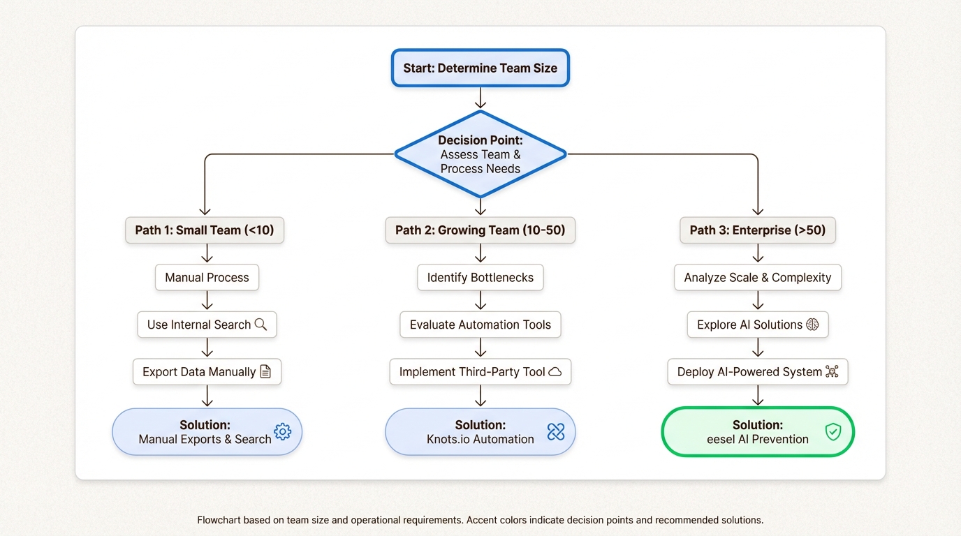 La bonne approche dépend de votre volume de tickets et de votre trajectoire de croissance