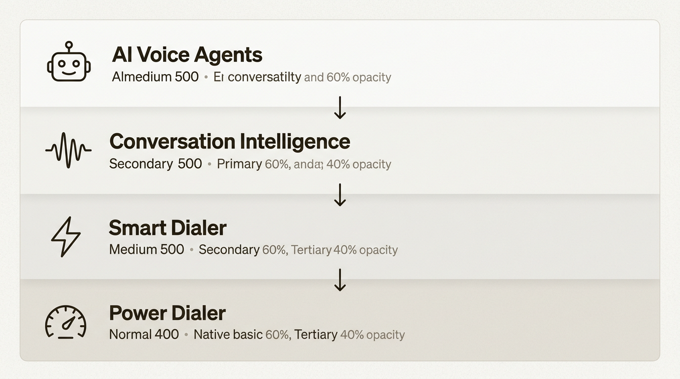 Suíte CloudTalk AI automatizando o ciclo de vida da chamada, desde a discagem até a análise de sentimentos pós-chamada