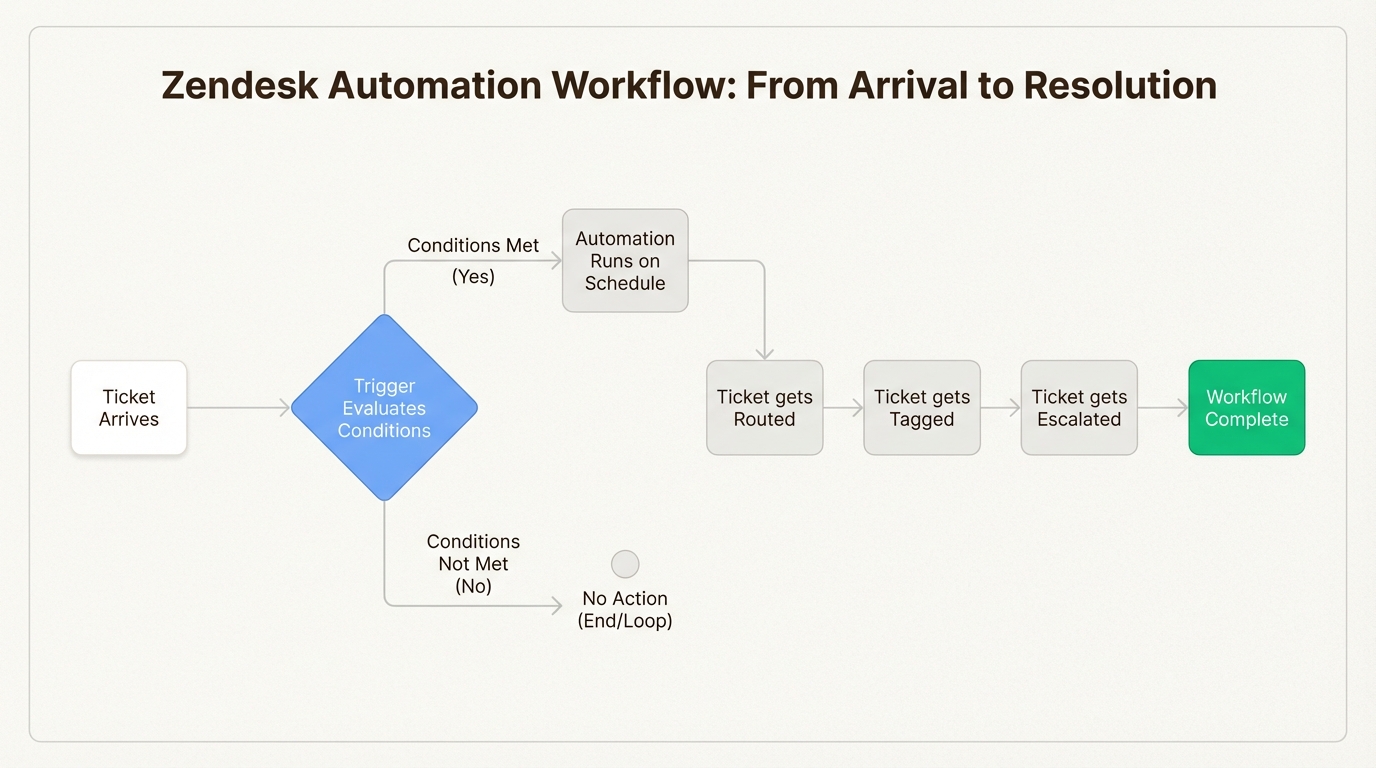 Déclencheurs et automatisations gérant les flux de travail d’hygiène des billets