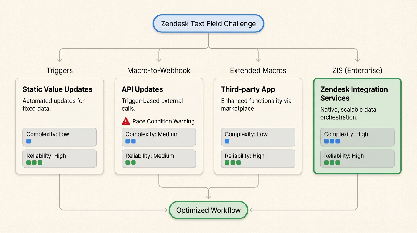 Diagrama de flujo de decisión para elegir la solución alternativa correcta para el campo de texto de Zendesk