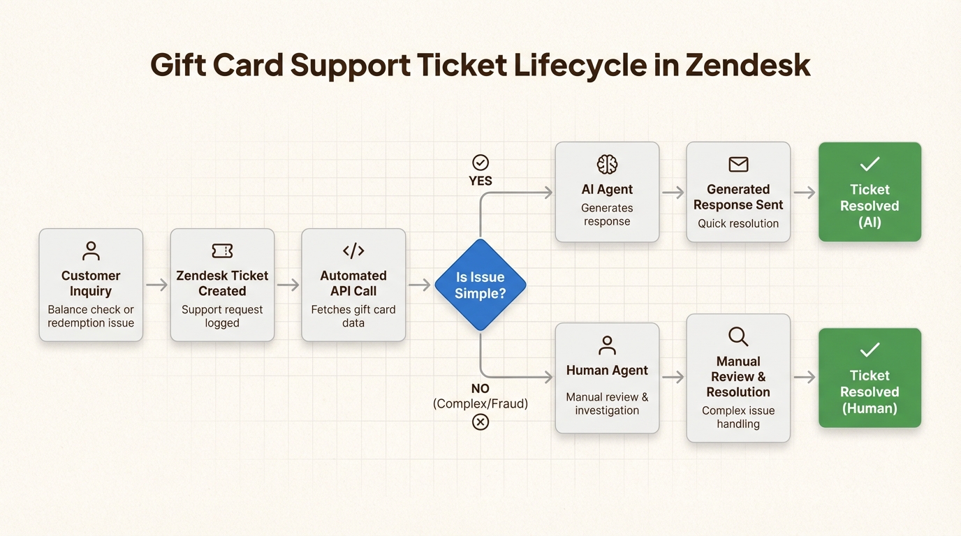 Flujo de trabajo de automatización de Zendesk para consultas de tarjetas de regalo